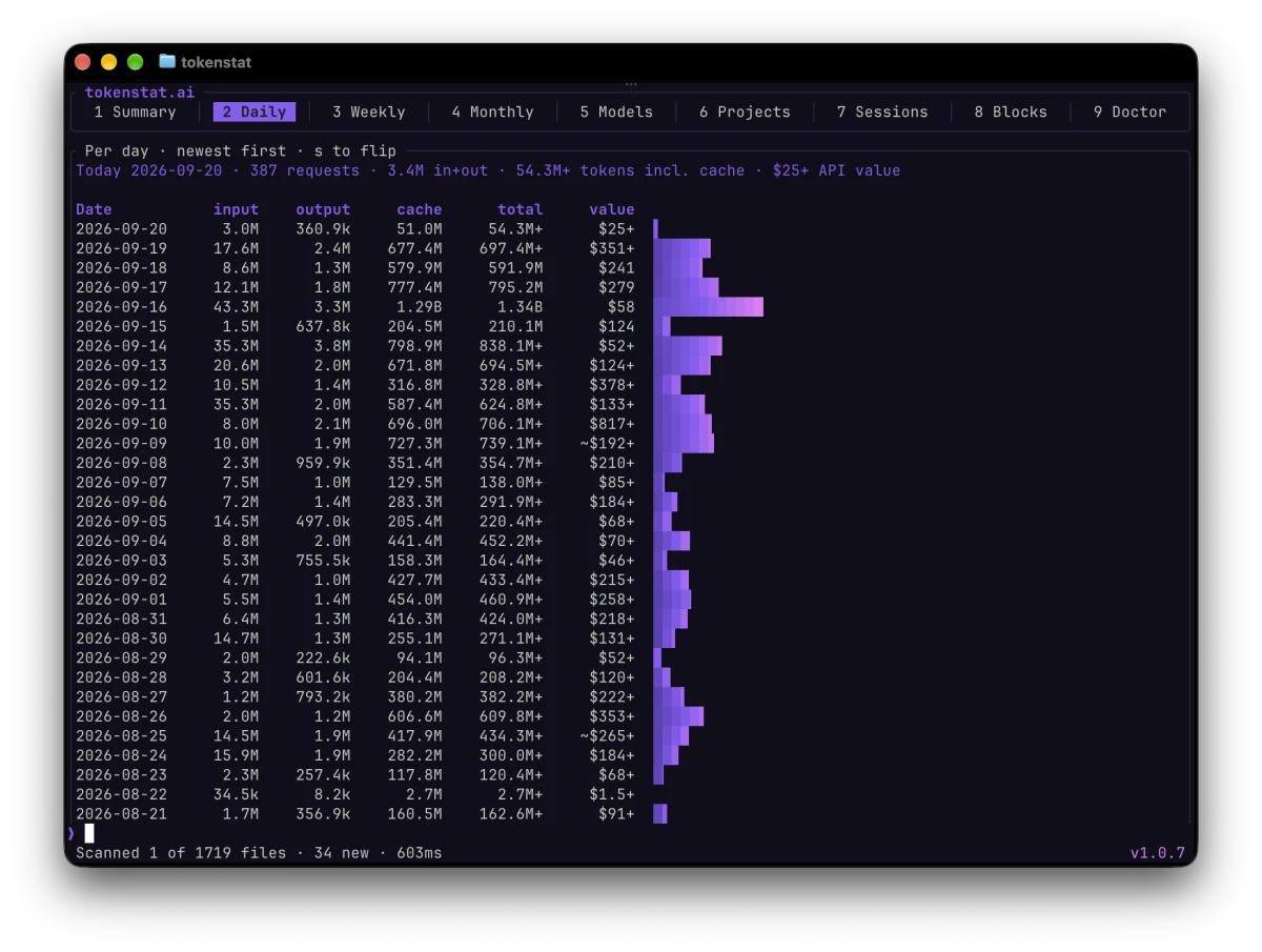 The Daily tab of the tokenstat client: one row per day, newest first, with input, output, cache, total and value columns, and a bar chart of each day's total