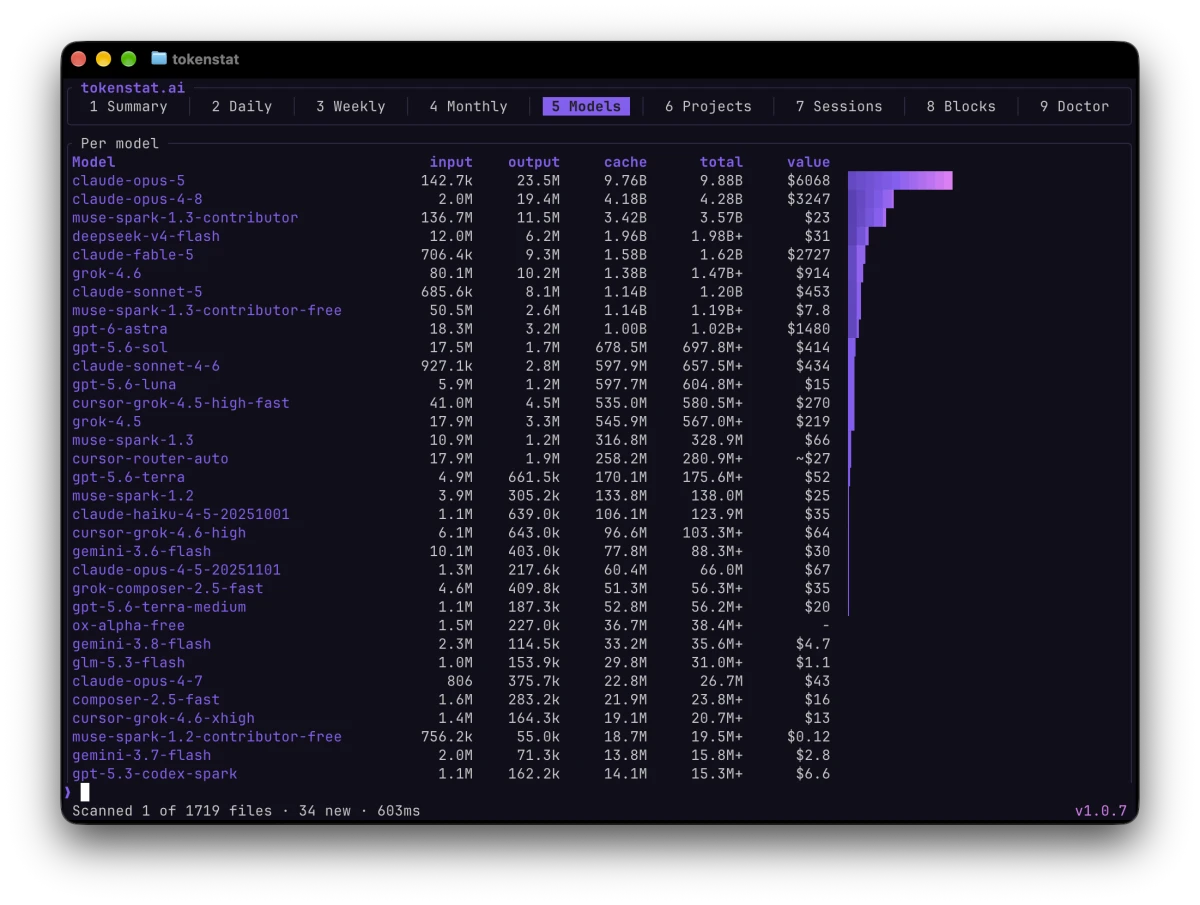 The Models tab of the tokenstat client: every model on the machine with input, output, cache, total and value columns, and a bar chart of their relative share