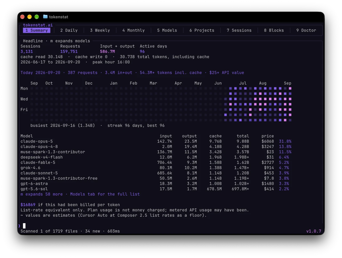 The tokenstat full-screen client on the Summary tab: sessions, requests, input and output totals, an activity grid coloured by day, and a model table with input, output, cache, total and price columns